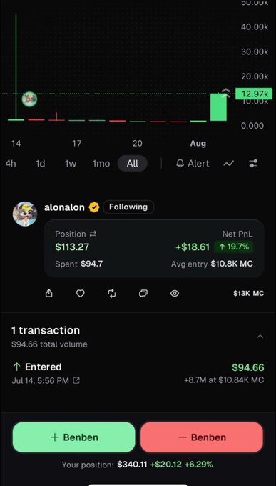 A trading interface showing a chart for user "alonalon" with a position of $113.27, Net PnL of +$18.61 (+19.7%), and a recent transaction entering at $94.66 with a current position value of $340.11.