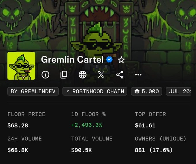 The image displays a Gremlin Cartel NFT collection page showing a floor price of $68.28 with a massive +2,493.3% 1D increase, 24H volume of $68.8K, and 881 unique owners on the Robinhood Chain. This relates to the post highlighting the collection's dramatic price surge from $2 to a $70 floor price since launching on the new Robinhood Chain.