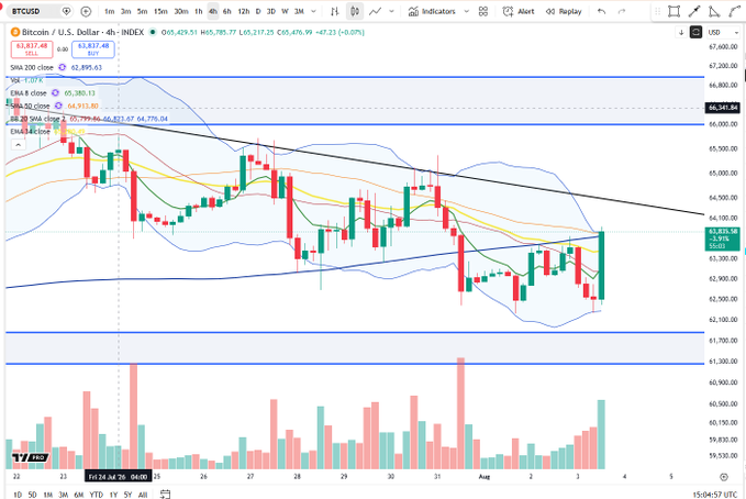 A Bitcoin/USD chart on TradingView displays BTC trading at $63,837.68 (+2.91%), with price action showing a bullish 4H candle pushing toward the upper Bollinger Band while remaining contained within a descending trend channel, supported by rising volume on the most recent green candle.