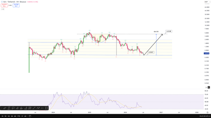 A weekly SUI/USD chart from Binance showing price consolidation between approximately $0.55 and $5.50 since 2024, with a projected breakout arrow pointing to a target of $4.414 (a 786.92% gain), supporting the post's thesis of a potential 10x rally from the $0.55 bottom to the $4–$6 range.
