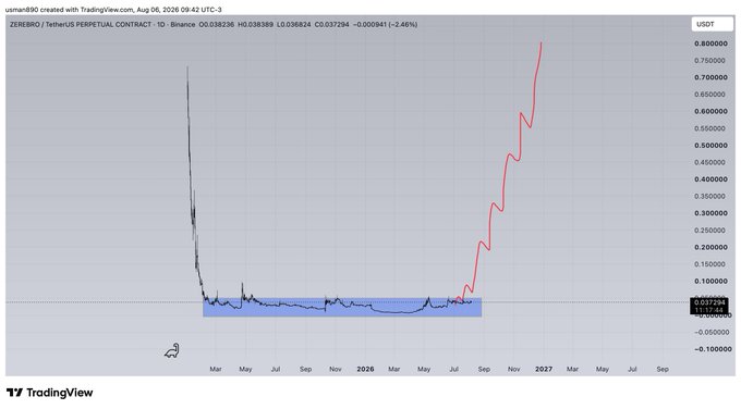 A TradingView chart of the ZEREBRO/USDT perpetual contract on Binance shows a long period of low, stable prices near $0.04 (with a notable earlier spike near $0.80) followed by a sharp parabolic rally upward past $0.80 in late 2026.