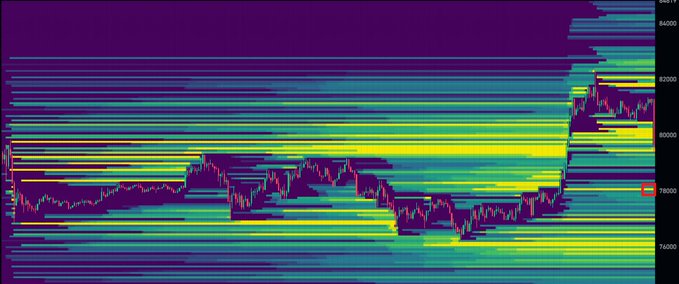 A colorful financial chart or heatmap with horizontal bands of green, yellow, and purple, showing price levels around 76000-84000.
