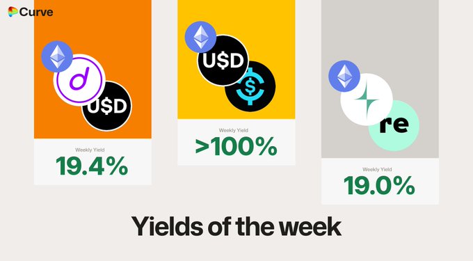 This image displays "Yields of the week" from Curve, highlighting weekly yields of 19.4%, over 100%, and 19.0% for different cryptocurrency pairings. It visually complements the post about yields news on Curve.finance.