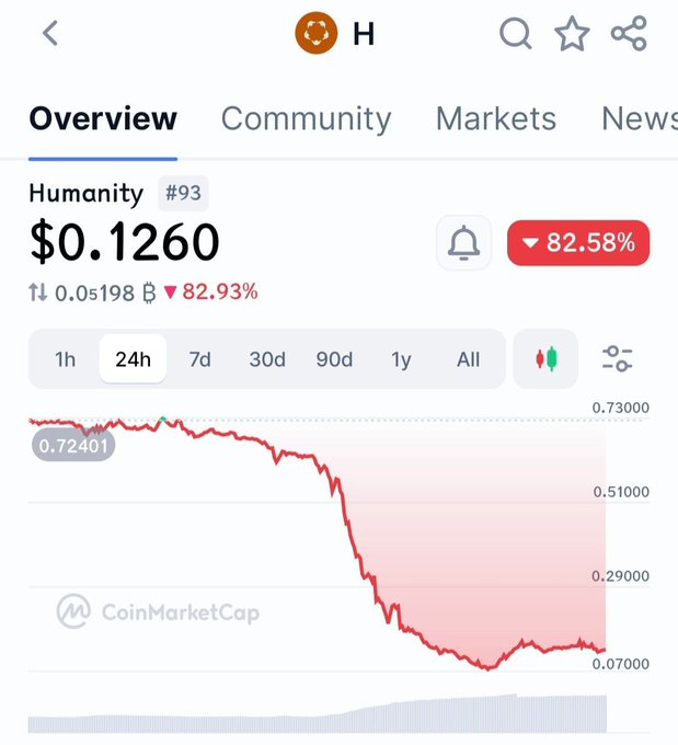 The image shows a graph displaying fluctuations in a currency called "Humanity" over time. The graph appears to be showing a downward trend in its value. There are multiple data points, but they all point downwards. The text accompanying the graph indicates that the market is currently experiencing a decline and warns of the harsh impact of this downturn on people's investments. The post suggests that despite the negative conditions in the market at the moment, it has been an active week for trading cryptocurrency. Users should be cautious about their investments and manage risk accordingly.