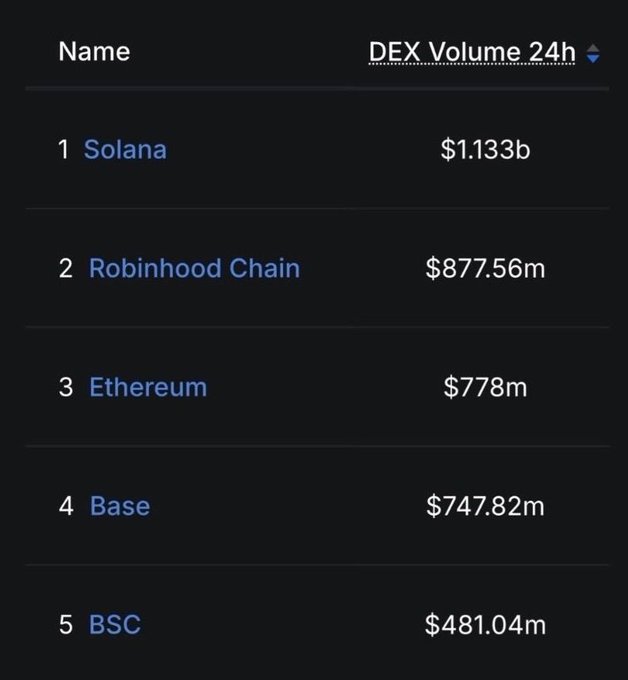 A leaderboard of cryptocurrency DEX Volume 24h rankings showing Solana at #1 with $1.133b, followed by Robinhood Chain ($877.56m), Ethereum ($778m), Base ($747.82m), and BSC ($481.04m).