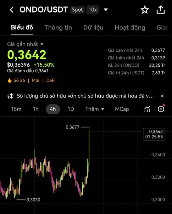 A cryptocurrency trading chart for ONDO/USDT showing a current price of 0.3642 with a +15.50% gain and a candlestick chart spanning recent hours.
