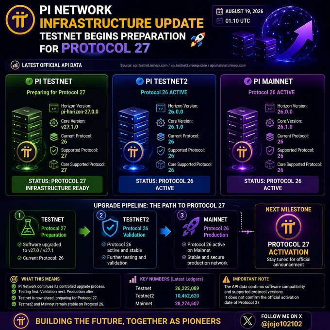 The image is a Pi Network Infrastructure Update graphic dated August 19, 2026, showing three network columns (Pi Testnet, Pi Testnet2, and Pi Mainnet) with the Testnet upgraded to Horizon Version pi-horizon-27.0.0 in preparation for Protocol 27, while Testnet2 and Mainnet remain on Protocol 26. It also displays key ledger counts—Testnet: 26,222,089; Testnet2: 10,462,620; Mainnet: 28,274,507—and outlines the upgrade pipeline with a "Protocol 27 Activation" next milestone.