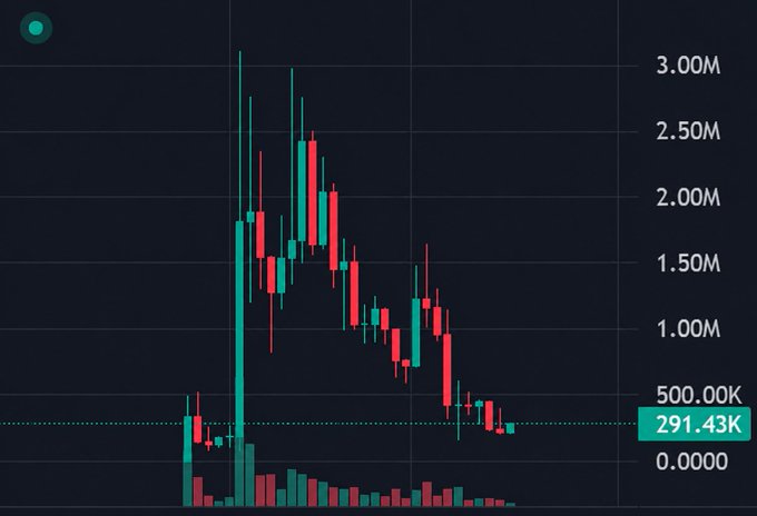 The image shows a candlestick chart depicting the price action of the Noxa (Noxa) meme token, which peaked near 3.00M before sharply declining to around 291.43K, visually confirming the post's description of a dramatic run-up followed by a steep pullback.
