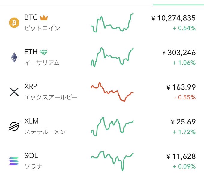 A cryptocurrency price tracker displays BTC at ¥10,274,835 (+0.64%), ETH at ¥303,246 (+1.06%), XRP at ¥163.99 (-0.55%), XLM at ¥25.69 (+1.72%), and SOL at ¥11,628 (+0.09%), with XRP being the only coin showing a loss in red. The image illustrates the poster's frustration, as XRP stands out as the sole declining asset while Bitcoin and others are gaining, and its ¥163.99 price is right in the "160 yen range" they hope to buy at one last time.