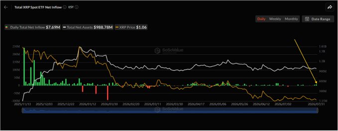 A screenshot of a financial chart titled "Total XRP Spot ETF Net Inflow" on SoSoValue shows XRP Price (orange line) collapsing from ~$3.00 to ~$1.06 between mid-2025 and July 2026, while cumulative Daily Total Net Inflow (white line) climbs steadily toward roughly $1.5B, with a visible green spike on the far right indicating the recent inflows crossing the $1.5B milestone referenced in the post.