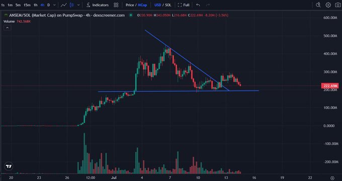 A 4-hour candlestick chart of $ANSEM/SOL on PumpSwap shows the price at 227.69M with a 5.56% decline, depicting a downtrend from a ~$450M peak to a horizontal support zone around $220M, aligning with the post's claim that the token is at its "last dips" before a major rally.