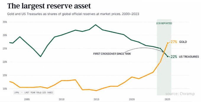 The image is a chart titled "The largest reserve asset" showing Gold and US Treasuries as shares of global official reserves from 2000-2023, with Gold reaching 27% and surpassing US Treasuries at 22% in a "first crossover since 1996." This crossover visually supports the post's claim that gold's rise past Treasuries demonstrates central banks' willingness to pay for monetary neutrality, setting the stage for Bitcoin's next institutional adoption wave.