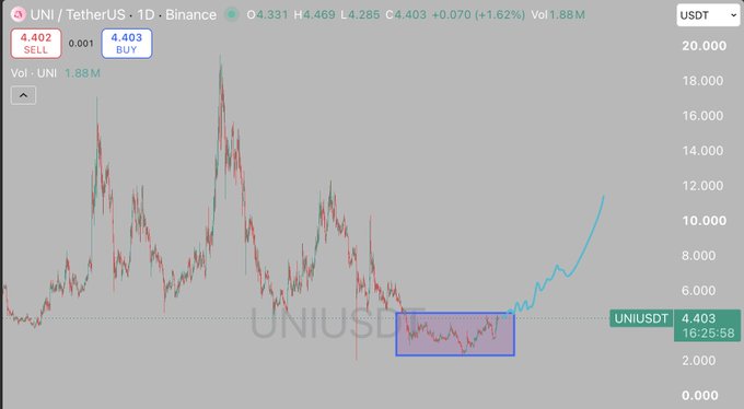 A candlestick chart of UNI/USDT on Binance shows the price at $4.403, up 1.62%, with a long-term view highlighting a previously drawn accumulation box around the $3–4 range that preceded a sharp rally to roughly $11, supporting the post's bull case that UNI's "unification" tokenomics and v4 fee switch are finally triggering real price expansion.