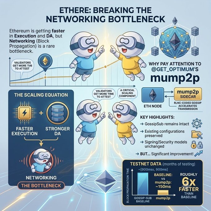 Infographic titled 'ETHEREUM: BREAKING THE NETWORKING BOTTLENECK' featuring cartoon characters explaining how @Get_Optimum's mump2p sidecar accelerates Ethereum block propagation, showing testnet data of roughly 6x faster than baseline.