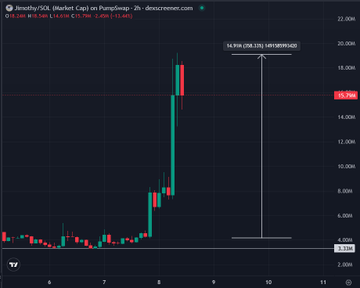 A candlestick chart of $JIMOTHY/SOL on the Pump.fun DEX shows a sharp rally from the ~2M range to a high of 18.5M before pulling back to 14.9M (-20.08%), reflecting the post's claim of a roughly 4x surge from the floor driven by new catalysts like Elon Musk's social media attention.