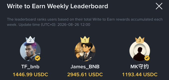 A 'Write to Earn Weekly Leaderboard' displaying the top three earners: James_BNB in 1st with 2945.61 USDC, TF_bnb in 2nd with 1446.99 USDC, and MK守约 in 3rd with 1193.44 USDC.