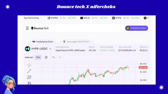 A screenshot of a cryptocurrency trading platform showing a candlestick chart for "HYPE-USDC" on "Bounce Tech" with a price of 93.134 and a 24H change of +7.21%.