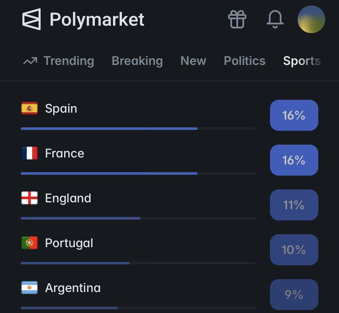 The image shows a list of countries along with their respective sports statistics for the world cup held in Russia in 2016. The country names are displayed at the top, while the corresponding sport scores are shown below them. The sports statistics include football (soccer), basketball, and tennis. The image also contains text that reads "saw the odds on @Polymarket for the #2 winner has greatly changed I guess due to results from recent friendly matches", which suggests a discussion or analysis of the changing world cup leaderboard.