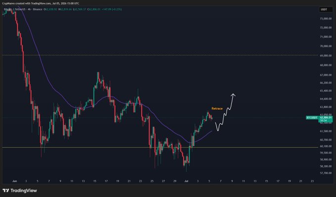 A 4-hour BTC/USD candlestick chart from TradingView (dated July 5, 2024, ~15:00 UTC) shows Bitcoin trading at $62,859.66 after rejecting from highs near $63,400, with a 4h 50 EMA at $62,304.17 and an annotation marking a potential "Retrace," visually reflecting the post's analysis of a bearish weekly open contingent on $61K support holding and price staying above the 4h 50EMA.