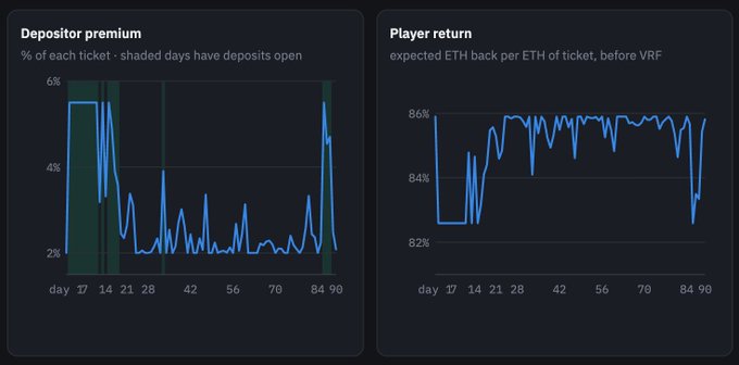 Two charts showing 'Depositor premium' (% of each ticket with deposits open) fluctuating between roughly 2% and 6%, and 'Player return' (expected ETH back per ETH of ticket, before VRF) hovering around 84-86% over a 90-day period.