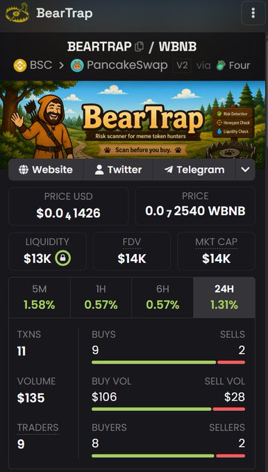 A cryptocurrency tracking page showing BearTrap (BEARTRAP/WBNB) token statistics on PancakeSwap via Four, with price of $0.0{'1426'}, liquidity of $13K, market cap of $14K, and marketing tagline 'Risk scanner for meme token hunters - Scan before you buy.'