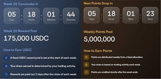 A cryptocurrency rewards dashboard showing 'Week 20 Concludes in 05:18:01:44' with a 175,000 USDC reward pool, and 'Next Points Drop in 05:18:01:23' with a 5,000,000 weekly points pool, along with how to earn USDC and Points instructions.