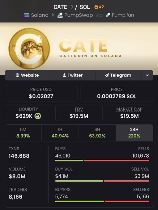 A cryptocurrency stats dashboard for 'CATE / SOL' token showing a price of $0.02027, market cap of $19.5M, and 220% 24-hour gain on the Solana network via PumpSwap.