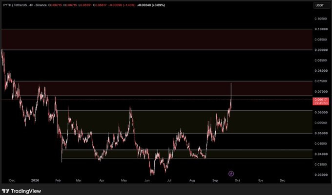 A TradingView chart displays the PYTH/USD price action on Binance, showing a recent price of 0.06651 with a 3.89% gain.