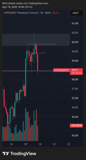 A TradingView candlestick chart of the HYPEUSDT Perpetual Contract on Bybit showing a 4-hour timeframe, with the current price marked at 58.51 and recent volatile price action between roughly 55 and 60.
