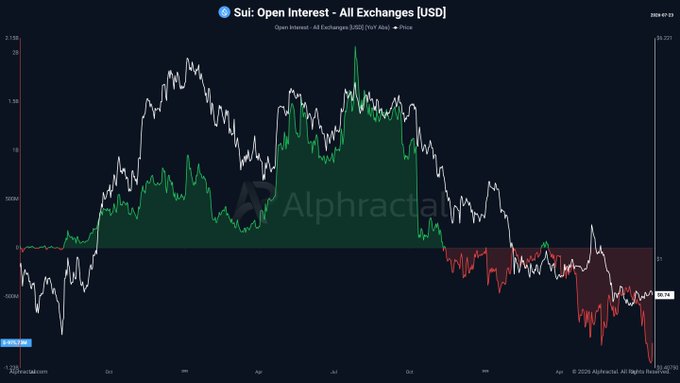 A chart titled "Sui: Open Interest - All Exchanges [USD]" tracking SUI's open interest (green/red area) against price (white line) from late 2024 to mid-2025, with the open interest delta currently at -$1.467B and price showing a sharp decline to approximately $1.221, illustrating the aggressive deleveraging process described in the accompanying text.