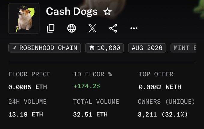 A cryptocurrency NFT collection page titled 'Cash Dogs' showing stats on the Robinhood Chain: floor price 0.0085 ETH, 1D floor +174.2%, top offer 0.0082 WETH, 24H volume 13.19 ETH, total volume 32.51 ETH, with 3,211 unique owners (32.1%), launching August 2026.