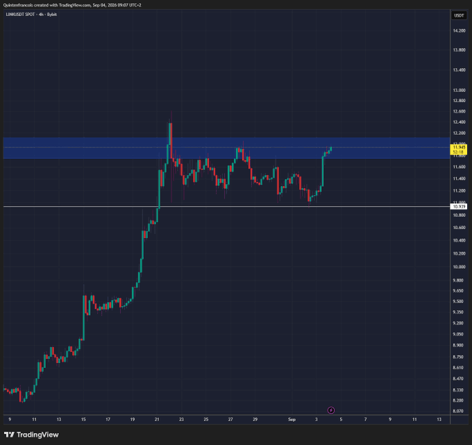 The image displays a TradingView 4-hour candlestick chart for the LINK/USDT spot pair (created by QuintenFrancois on Sep 4, 2020), showing a strong bullish run from around $5 to a key resistance zone marked by a blue band between $11.70 and $12.00, which the post refers to as the critical barrier $LINK is attempting to break above.