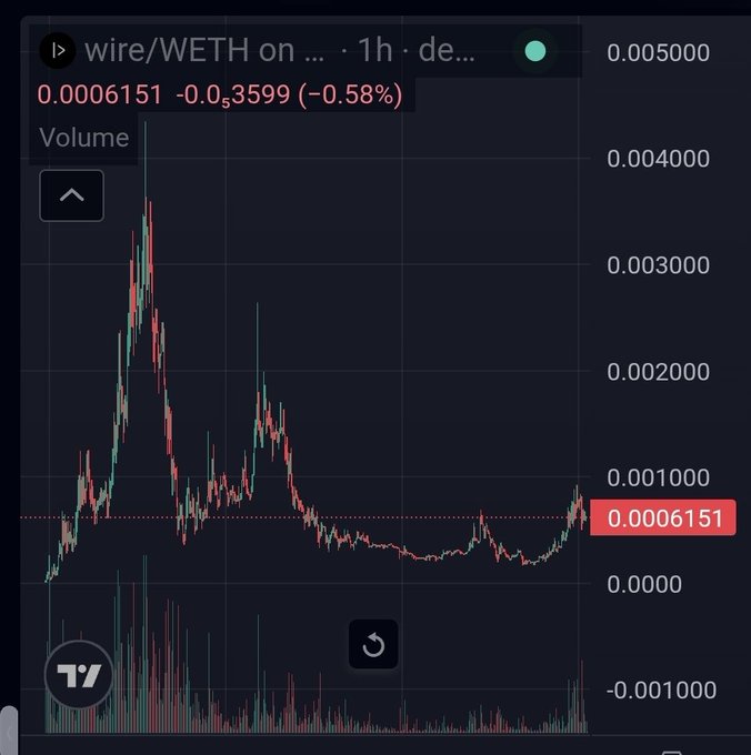 A TradingView candlestick chart for wire/WETH on a 1-hour timeframe, showing the price at 0.0006151 with a -0.58% change, having peaked near 0.005000 before declining.