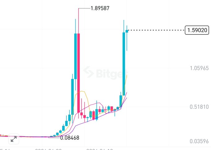 A Bitget candlestick chart showing a cryptocurrency's dramatic price movement from 0.08468 to a peak of 1.89587, currently at 1.59020, with a notable spike pattern.