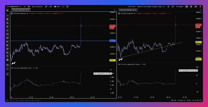 The image shows a split-screen TradingView chart of BTCUSD perpetual contracts on Coinbase, displaying two 5-minute candlestick charts with RSI indicators at the bottom, both showing a dramatic price spike to around 64,408 on the left and 64,402 on the right at 20:33, which corresponds to the post's mention of an "8K BTC perps just longed in 1minute" that triggered the visible price sweep.