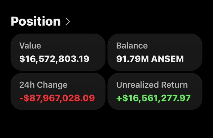 A screenshot of a crypto portfolio position tracker showing 91.79M ANSEM tokens worth $16,572,803.19, with a 24h loss of -$87,967,028.09 and an unrealized return of +$16,561,277.97, illustrating the large ANSEM holdings sitting in Ansem's wallet mentioned in the post.
