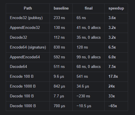 A performance benchmark table comparing baseline and final timings for various encoding and decoding operations (Encode32, Decode32, Encode64, etc.), showing speedups ranging from 3.2x to 65x.