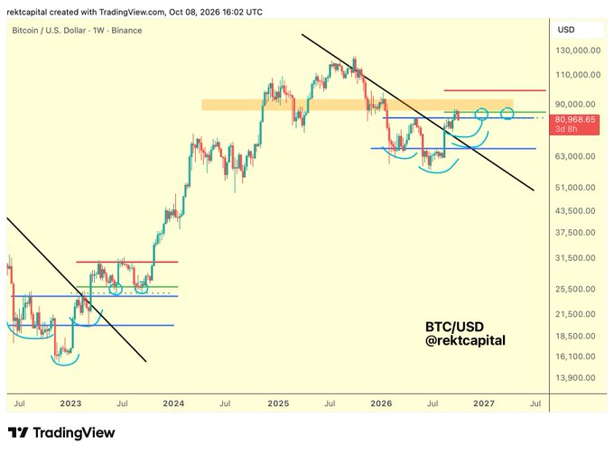 A TradingView weekly BTC/USD chart from rektcapital dated Oct 08, 2026, showing Bitcoin at $80,968.65 with technical analysis including trendlines, support/resistance levels, and cup-and-handle patterns.