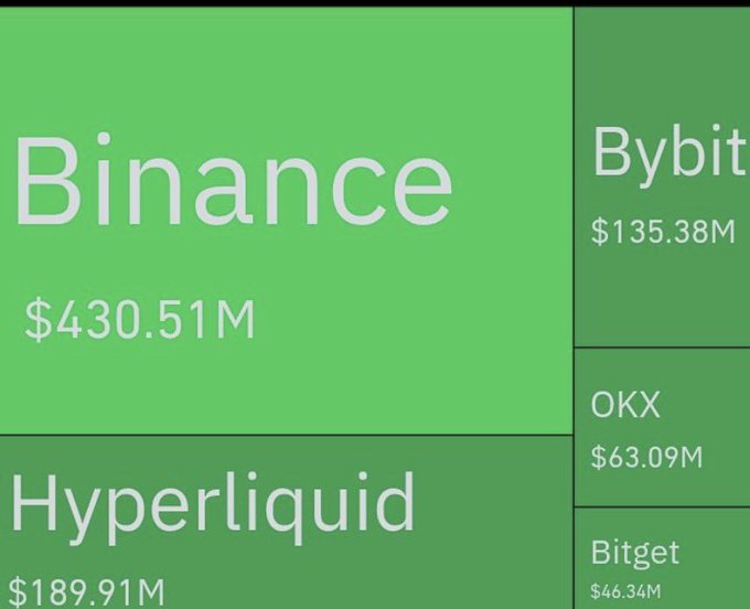 A treemap chart shows 24-hour crypto liquidations across exchanges: Binance leads with $430.51M, followed by Hyperliquid ($189.91M), Bybit ($135.38M), OKX ($63.09M), and Bitget ($46.34M). The chart visually reinforces the post's claim that Binance dominated the roughly $1 billion in liquidations that wiped out over 178,000 traders.