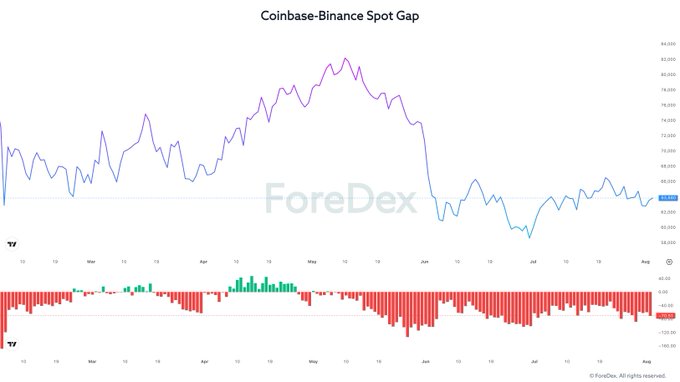 A TradingView line chart titled 'Coinbase-Binance Spot Gap' from ForeDex, displaying a trend that peaks in mid-May before declining into August, with a volume histogram below.