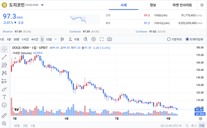 A Korean cryptocurrency trading interface showing DOGE/KRW (Dogecoin) priced at 97.3 KRW with a -2.01% decline, featuring a 1-day candlestick chart and volume bars.