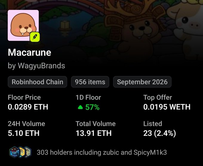 The image shows an NFT collection listing for "Macarune" by WagyuBrands on the Robinhood Chain, featuring 956 items with a floor price of 0.0289 ETH (up 57% in 24 hours), 24H volume of 5.10 ETH, and 303 holders including "zubic" and "SpicyM1k3." The post celebrates the collection as a successful "alpha" pick for followers, noting the capped supply of 956 mints, upcoming 1:1 distribution, and the floor price already near 2x—aligning directly with the data displayed in the image.