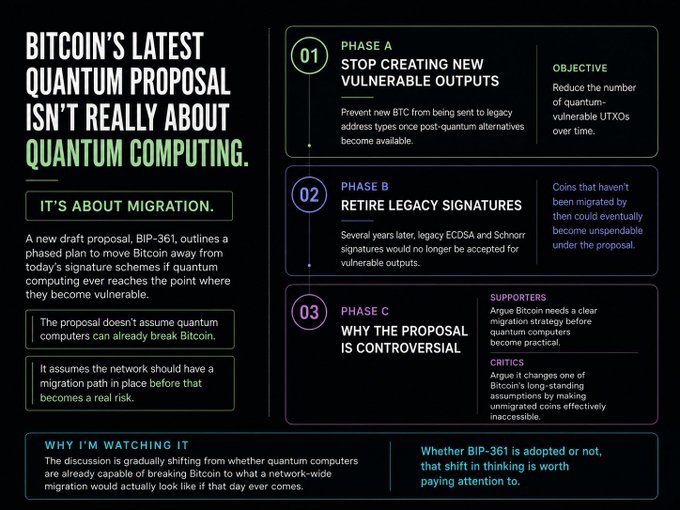 An infographic titled 'BITCOIN'S LATEST QUANTUM PROPOSAL ISN'T REALLY ABOUT QUANTUM COMPUTING' explaining BIP-361's three-phase migration plan: Phase A (stop creating new vulnerable outputs), Phase B (retire legacy signatures), and Phase C (controversy), with sections for supporters, critics, and a 'Why I'm Watching It' conclusion.