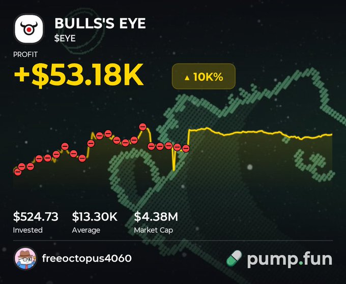 A pump.fun trading card highlights trader "freeoctopus4060" earning a $53,180 profit on the $EYE token with a 10,152% gain after investing $524, visually represented by a green price chart and bullish upward trend.