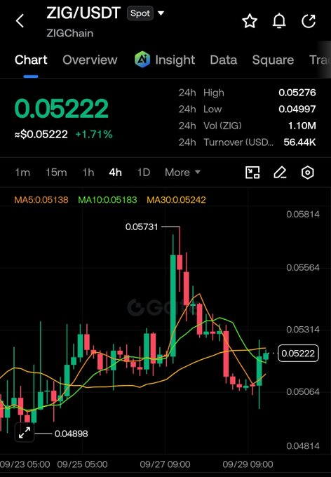 A cryptocurrency trading chart for 'ZIG/USDT' on ZIGChain showing a price of 0.05222, up 1.71%, with candlestick data and moving averages (MA5, MA10, MA30).