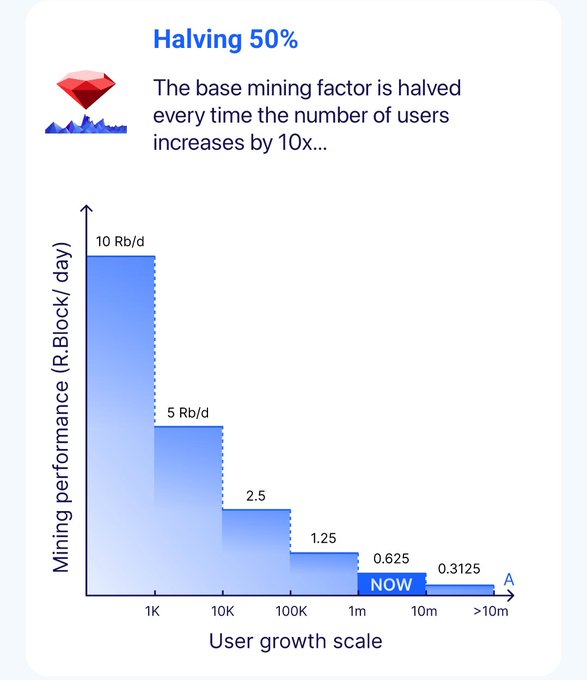 The image shows a "Halving 50%" chart depicting Rubi's mining economics, where the base mining factor halves with every 10x increase in users—starting at 10 Rb/d at 1K users and dropping to 0.3125 Rb/d beyond 10M users. This illustrates why the poster is skeptical about mining apps like Rubi and VeryChat, as the halving mechanism makes mining rewards diminish rapidly as user bases grow, suggesting these tokens may not appreciate ("cook") as hoped.