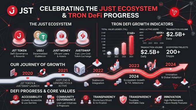 The image is an infographic titled "Celebrating the JUST Ecosystem & TRON DeFi Progress," highlighting key components of the JUST platform—including JST Token, USDJ, Just Money, and JustSwap—alongside TRON DeFi growth indicators such as $16B+ Total Value Locked, 600K+ daily active users, $2.5B+ daily transaction volume, and 200+ ecosystem dApps. A growth timeline from 2020 to 2024 traces milestones like the JST launch, stablecoin integration, and TVL milestone, while core values emphasize accessibility, community governance, transparency, and innovation—directly complementing the post's theme of reflecting on how DeFi platforms like JUST have advanced accessible, transparent, and innovative finance.