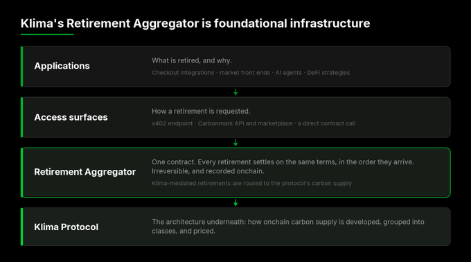 A diagram titled 'Klima's Retirement Aggregator is foundational infrastructure' showing the flow from Applications down through Access surfaces, Retirement Aggregator, to Klima Protocol.