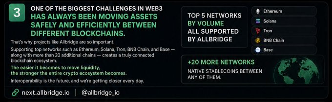 An informational graphic about Allbridge discussing cross-chain interoperability challenges, listing the top 5 networks by volume (Ethereum, Solana, Tron, BNB Chain, Base) and over 20 more networks, with links to next.allbridge.io and @allbridge_io.