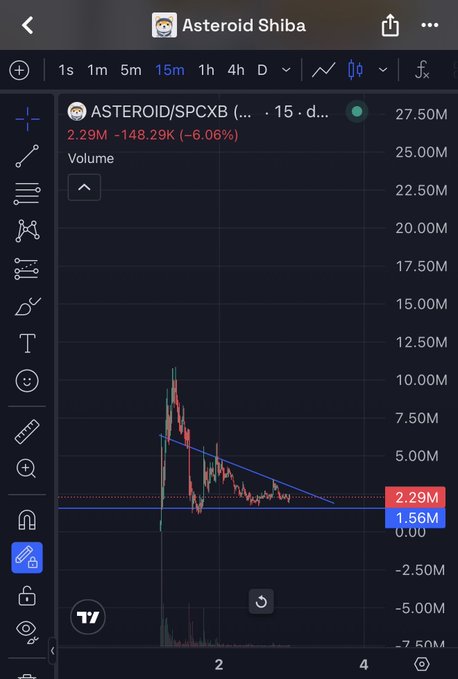 A TradingView chart for "Asteroid Shiba" (ASTEROID/SPCXB) shows a 15-minute candlestick view with the token down 6.06% at 2.29M volume, displaying a sharp price spike followed by a descending wedge pattern that has settled near support levels. The chart visually supports the post's bullish case by illustrating the asymmetrical risk/reward setup, with the token consolidating at lows after its initial pump—suggesting potential for another upward move if SPCX's expansion plans materialize.